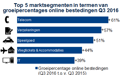 thuiswinkel-markt-monitor-top-5-marktsegmenten-in-termen-van-groeipercentage-online-bestedingen-q3-2016