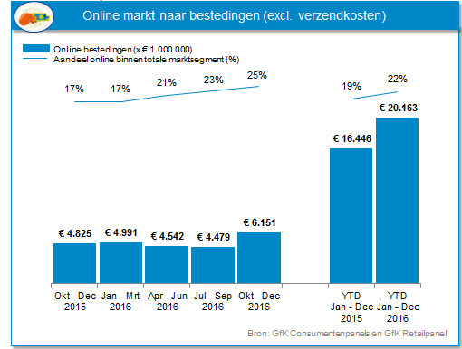 Grafiek: Online markt naar bestedingen. 4e kwartaal 2016